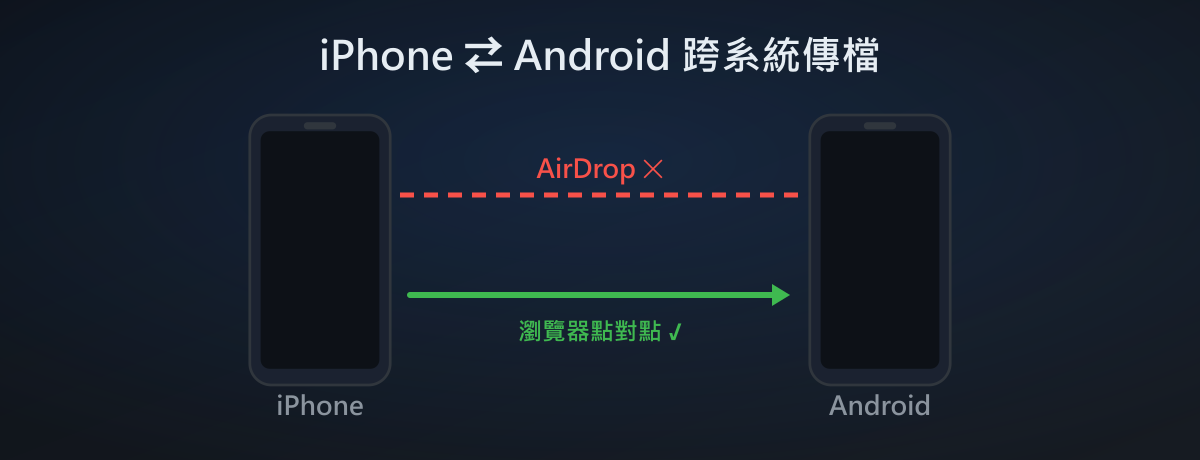 iPhone 傳檔到安卓：為什麼 AirDrop 找不到對方？6 種跨系統互傳方法比較