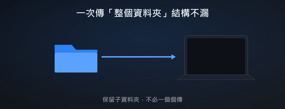 整個資料夾怎麼傳給別人？保留子目錄結構的 3 種方法比較與實作