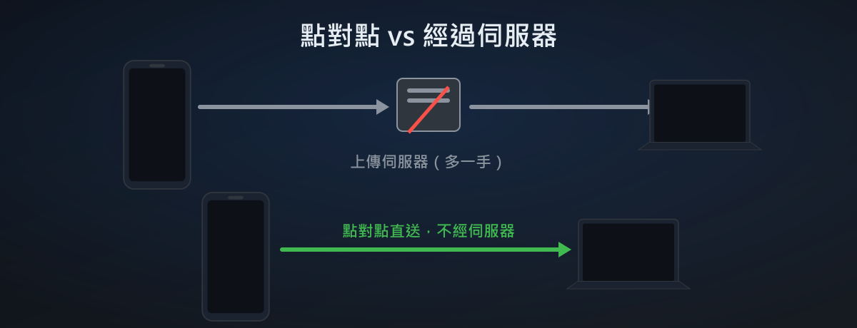 點對點傳檔（WebRTC）是什麼？跟「上傳伺服器再下載」差在哪？傳檔安全與隱私懶人包